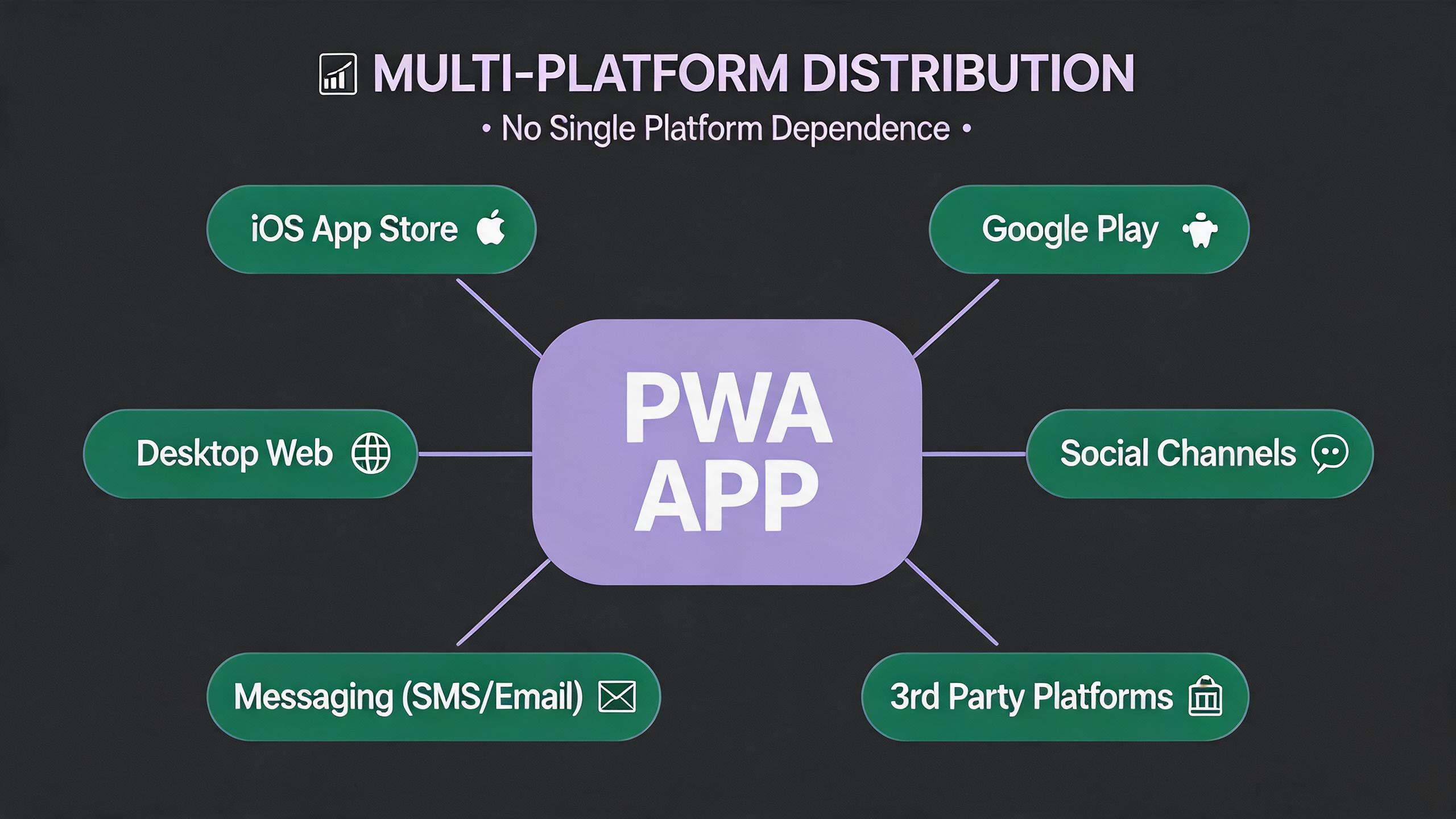 Multi-platform distribution strategy with PWA