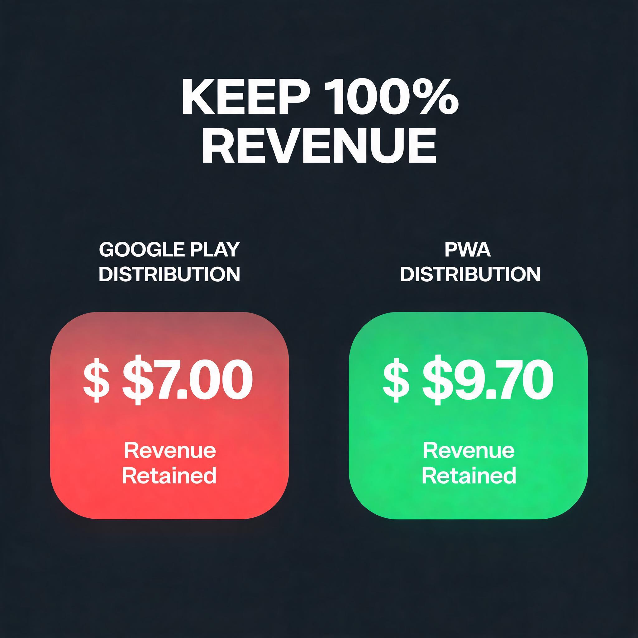Google Play vs PWA distribution revenue comparison chart