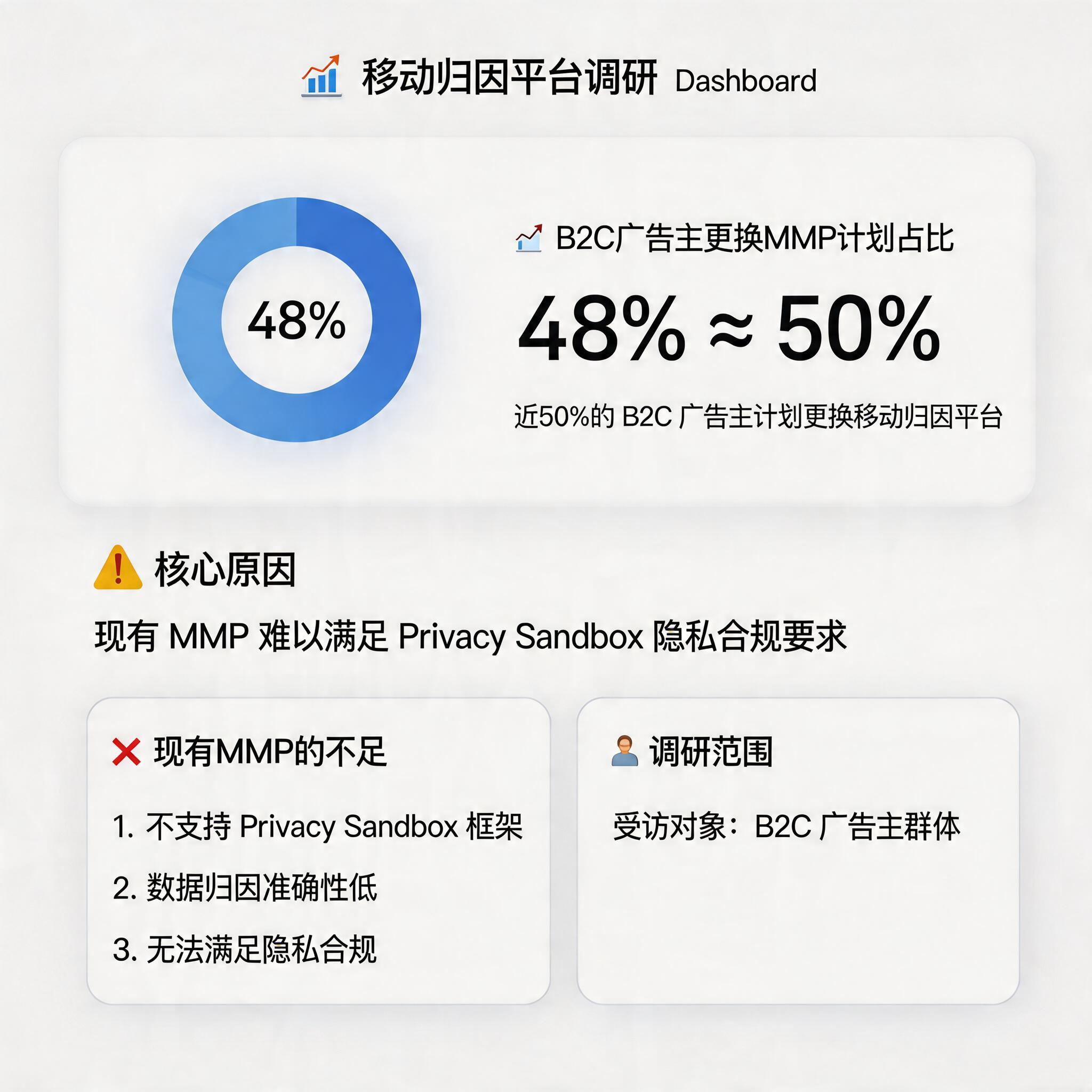 Nearly 50% of B2C Advertisers Plan to Switch Mobile Attribution Platforms in 2026 | ROiBest illustration