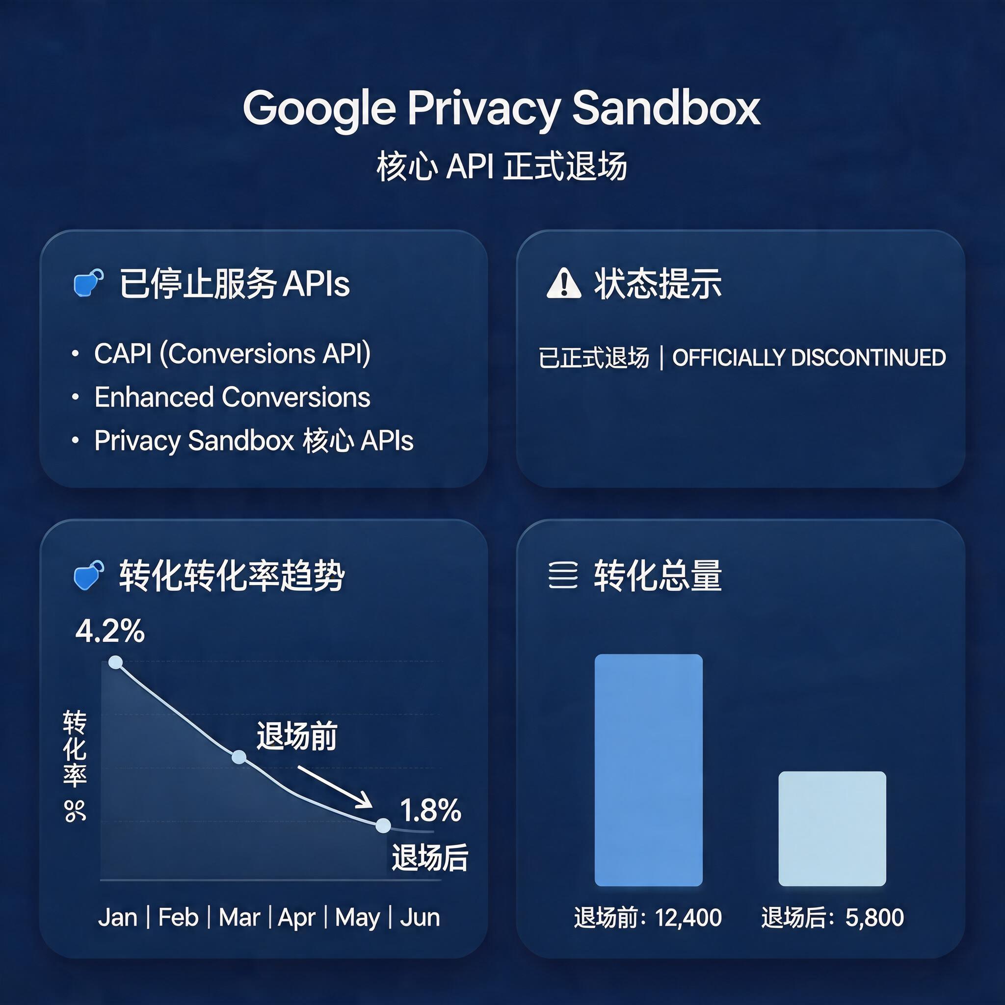 Google Privacy Sandbox API Sunset 2026: CAPI & Enhanced Conversions Are the Only Measurement Path | ROiBest illustration