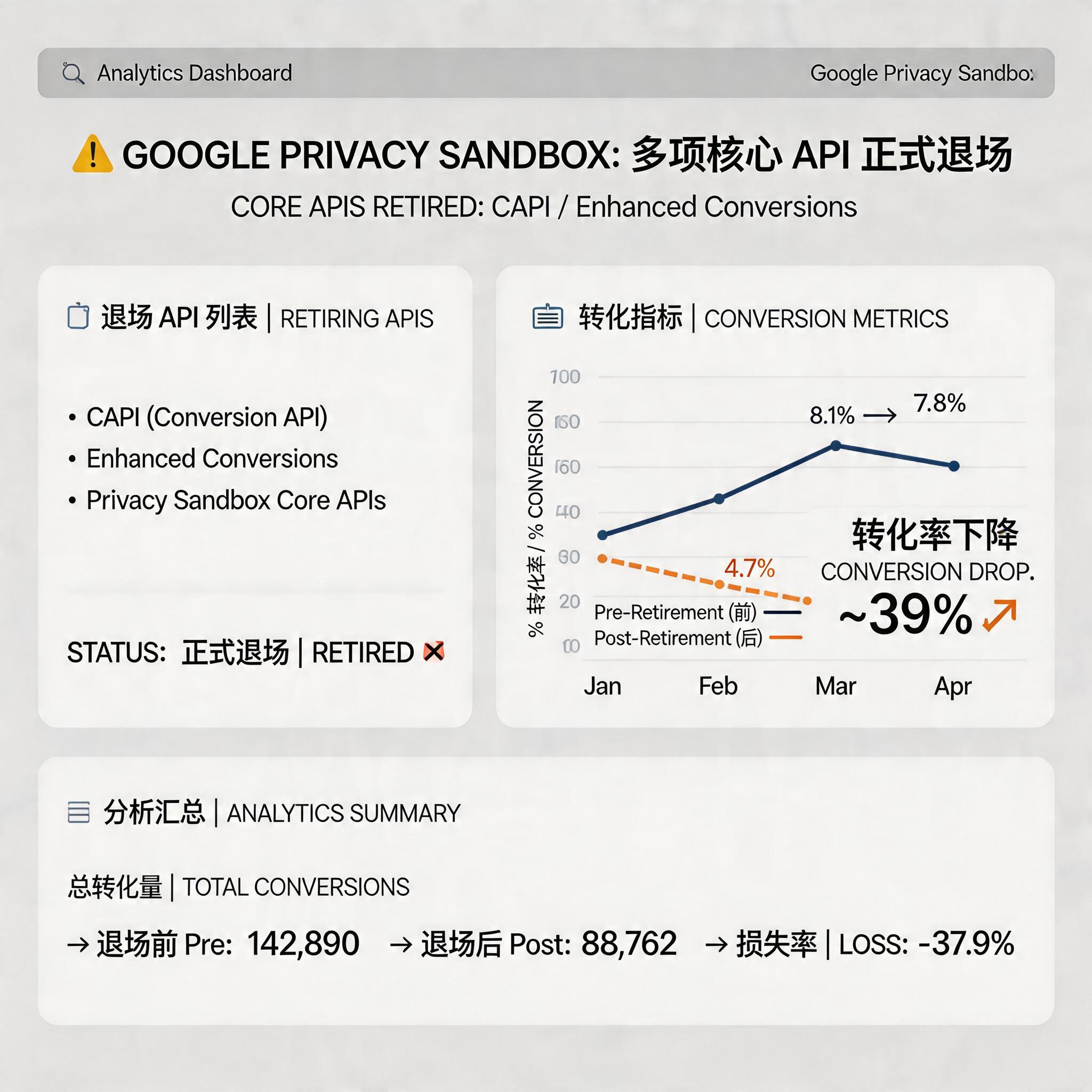 Google Privacy Sandbox 多项核心 API 正式退场，CAPI/Enhanced Conv | ROiBest illustration