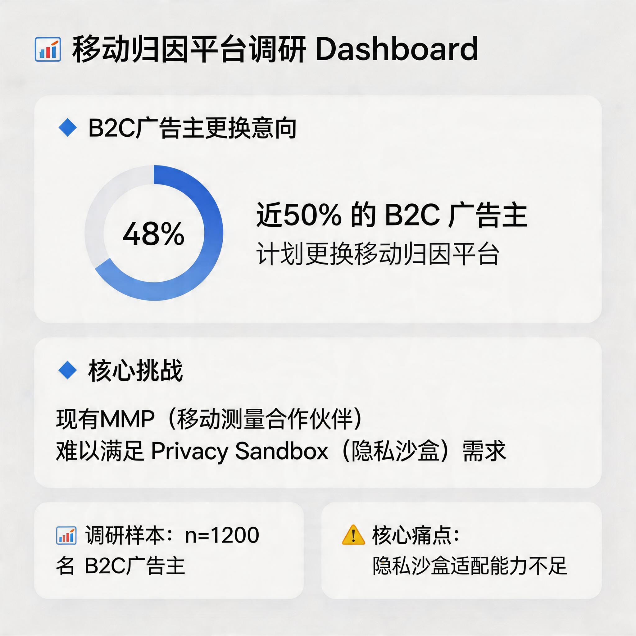 近50%的 B2C 广告主计划更换移动归因平台，现有 MMP 难以满足后 Privacy Sandbox 时代 | ROiBest illustration