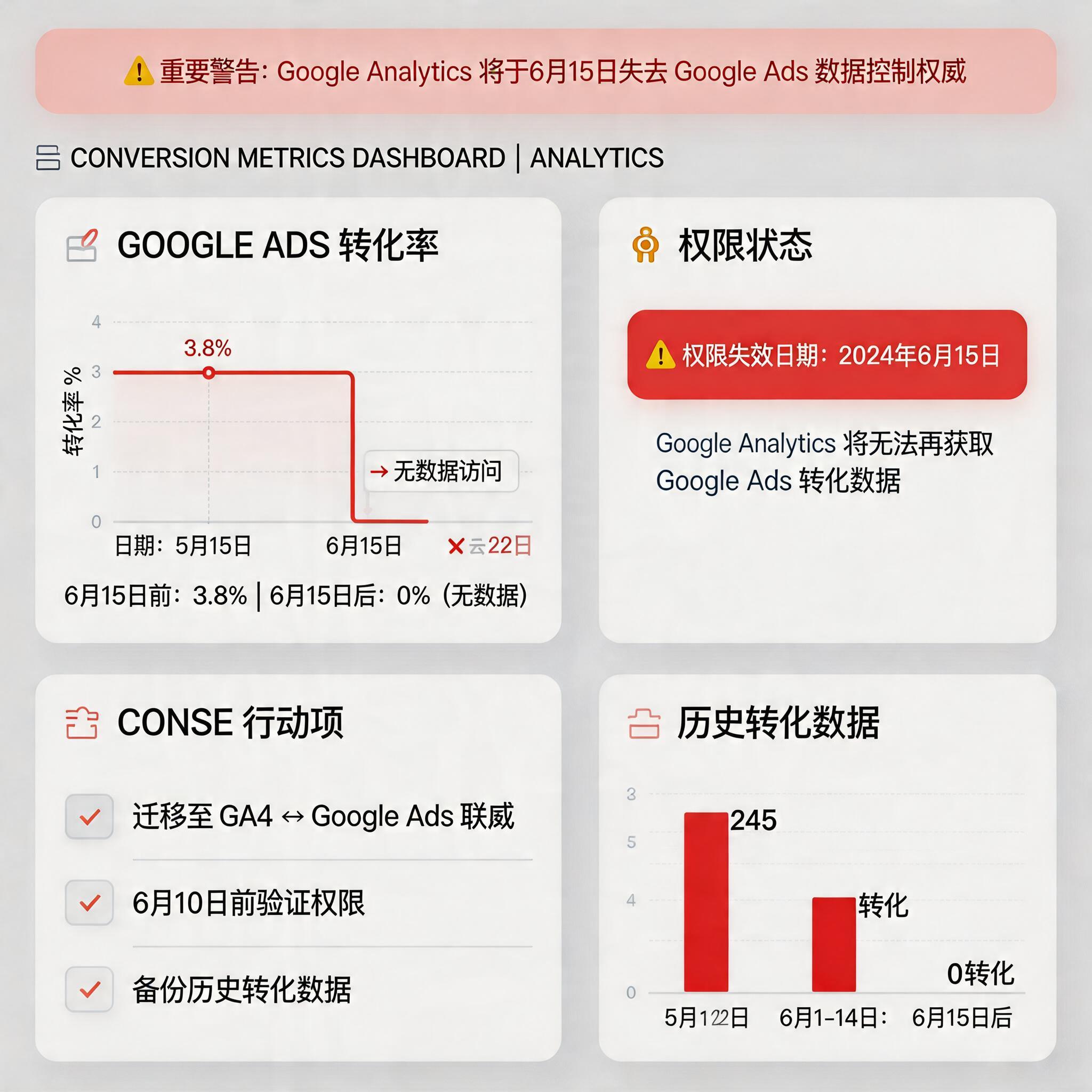 Google Analytics 将于6月15日失去 Google Ads 数据控制权威，Consent Mo | ROiBest illustration