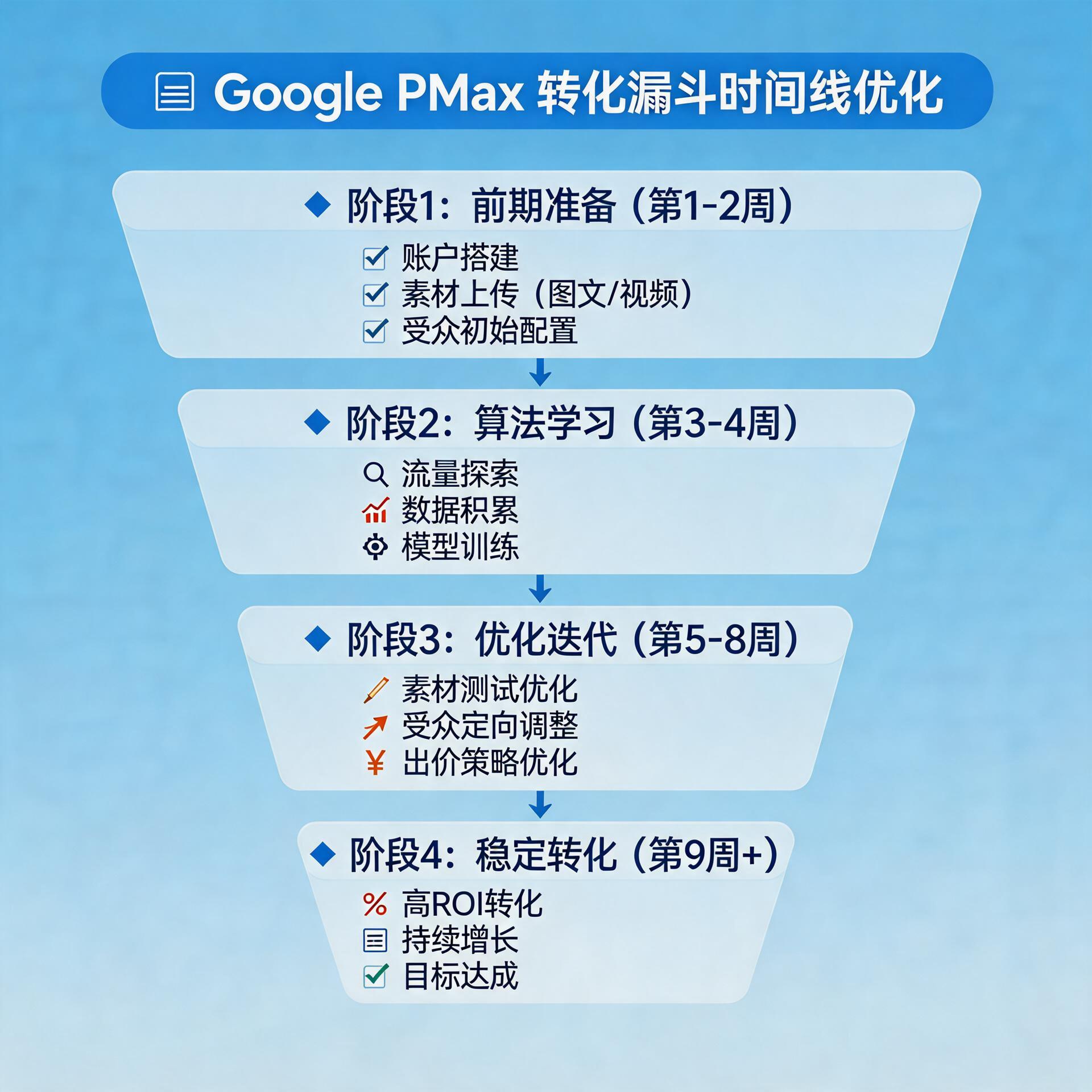 PMax渠道时间线与PWA安装转化漏斗