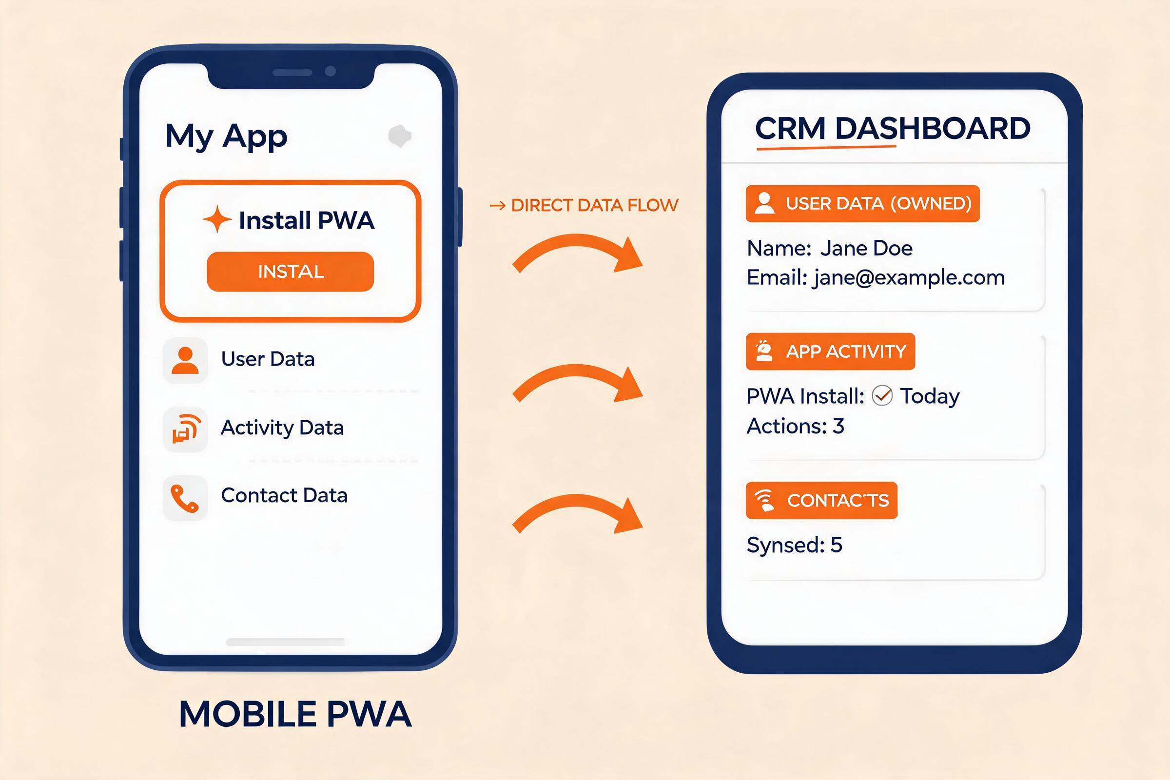 PWA install flow with user data flowing directly to CRM
